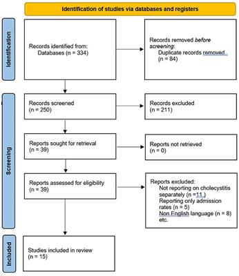 COVID-19 and <mark class="highlighted">Acute Cholecystitis</mark> Management: A Systematic Review of Current Literature